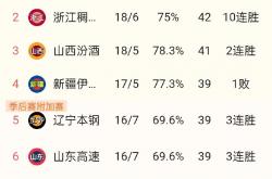 -浙江稠州队遭遇连败，主帅急需调整
