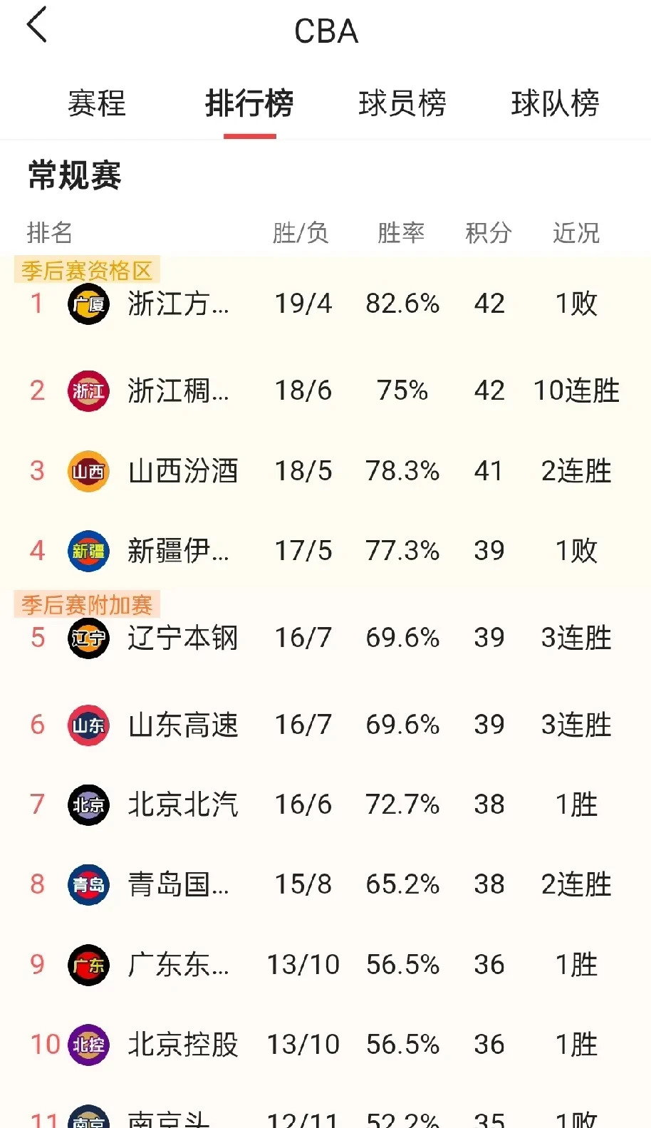 浙江稠州队遭遇连败，主帅急需调整