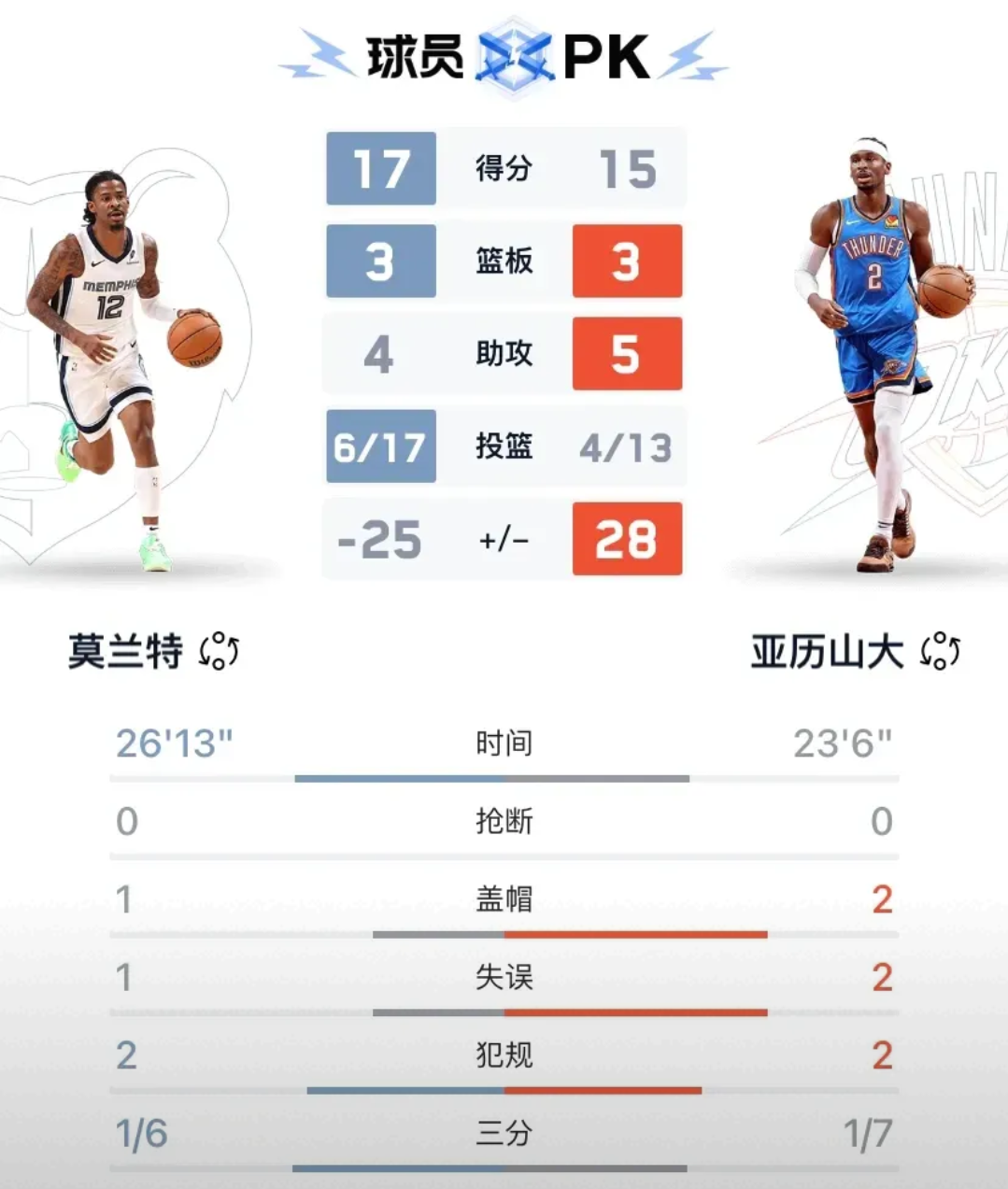 关于灰熊队表现不俗，东部前六位置稍显动摇的信息