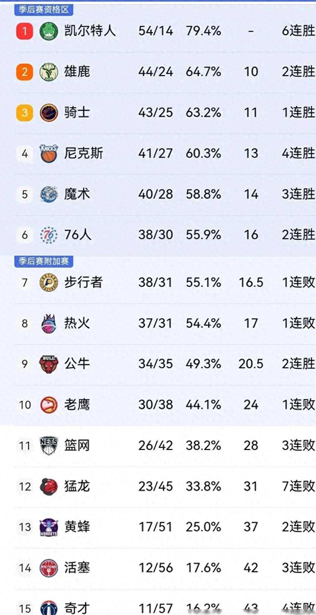包含火箭疲软难胜黄蜂，雄鹿保持无敌，热火豪胜尼克斯的词条